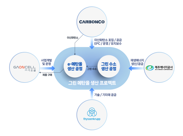 그린 메탄올 생산 프로젝트 개념도 /사진=
