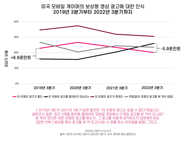 보상형 동영상 광고에 대한 미국 모바일 게이머의 인식 조사