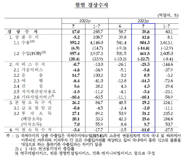 한국은행 제공