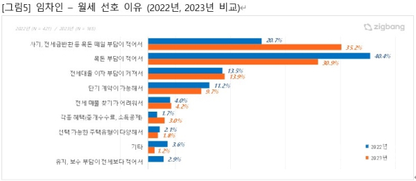 임차인의 월세 선호 이유 연도별 비교 (사진=직방)