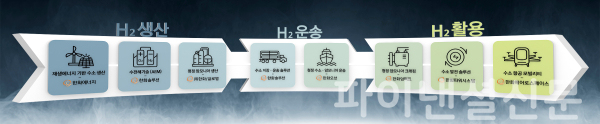 한화그룹 수소산업 밸류체인 인포그래픽 (사진=한화그룹)