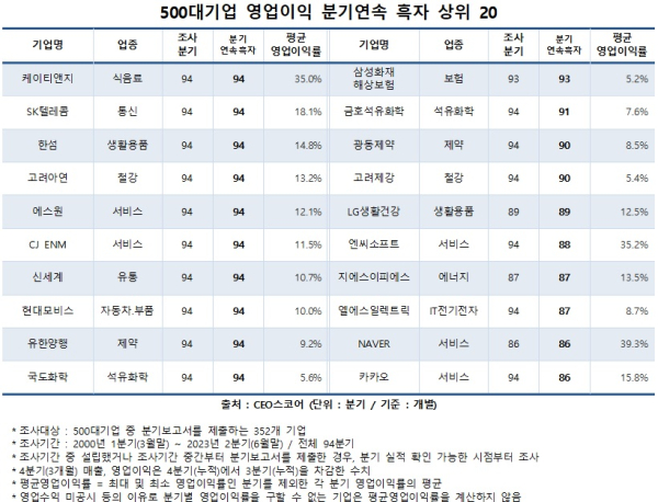 CEO스코어 제공