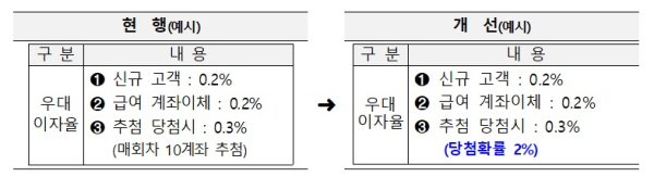 금융당국 제공