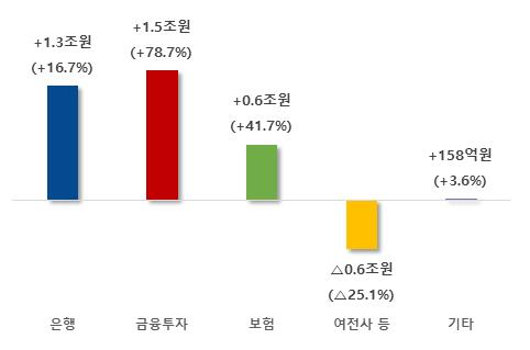 (금융감독원 제공)