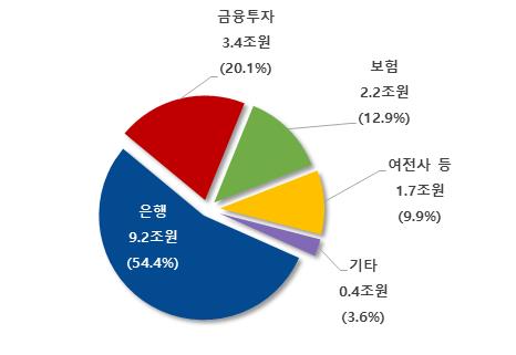*(   )는 자회사 권역별 개별 당기순이익 ÷ 전체 개별 당기순이익(지주사 제외) (금융감독원 제공)