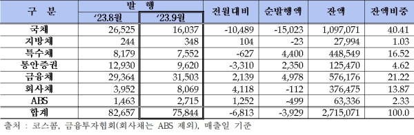 (금융투자협회 제공)