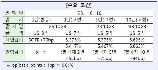 산업은행 제공
