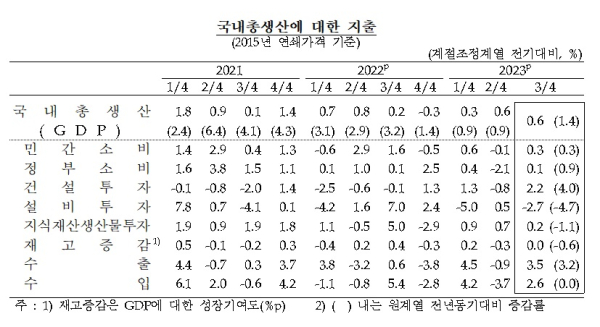 한국은행 제공