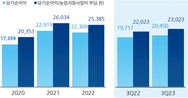 (NH농협금융 제공)