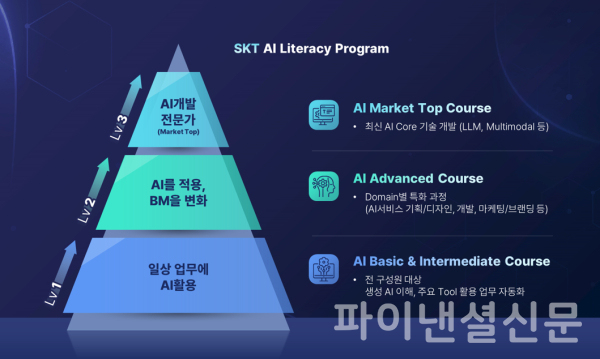 AI 리터러시 프로그램 인포그래픽 (사진=SKT)
