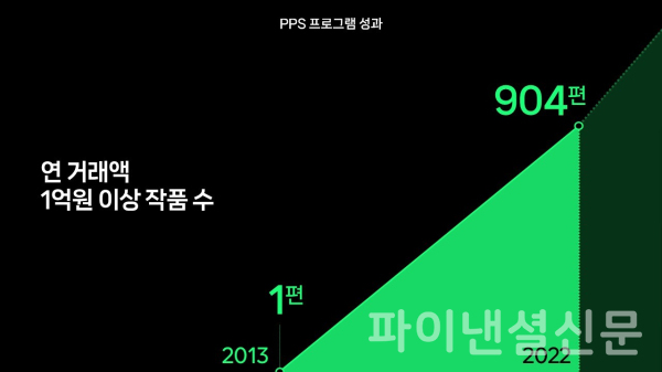 네이버웹툰 PPS 프로그램 10주년 성과 인포그래픽 (사진=네이버웹툰)