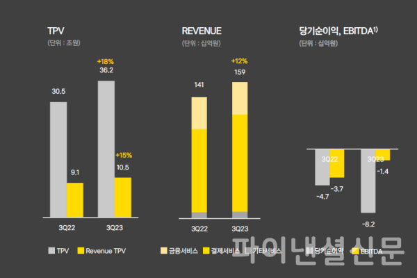 카카오페이가 올 3분기에 양호한 실적을 기록한 것으로 집계됐다. (사진=카카오페이)
