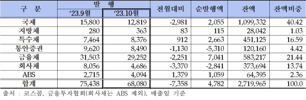 (금융투자협회 제공)