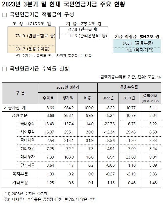 국민연금 제공