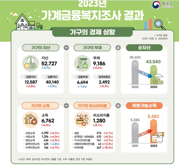 통계청 제공