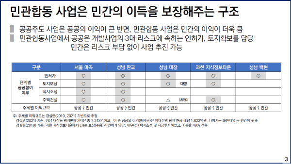 SH도시연구원이 마곡지구 등 수도권 주요 개발사업 비교결과를 발표했다. (사진=SH공사)