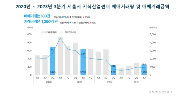 2020년~2023년 3분기 서울시 지식산업센터 매매거래량 및 매매거래금액 인포그래픽 (사진=부동산플래닛)