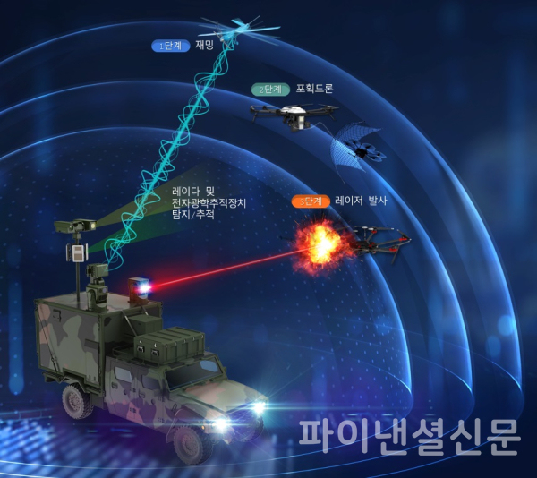드론대응 다계층 복합방호체계 운용 개념도 (사진=한화시스템)