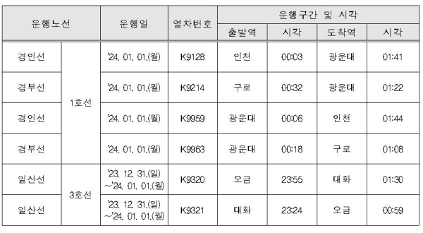 임시 전동열차 시간표 (사진=코레일)