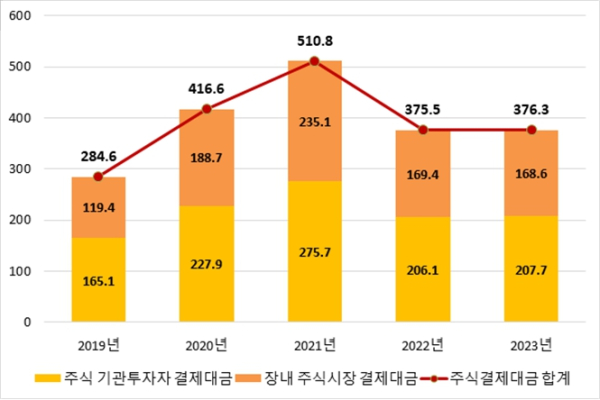 (한국예탁결제원 제공)