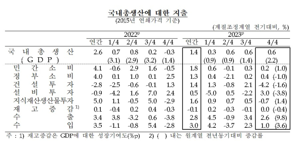 한국은행 제공