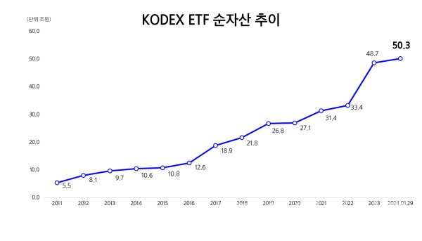 삼성자산운용 KODEX ETF 순자산 추이 (사진=삼성자산운용)