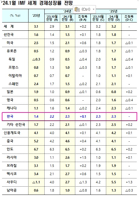 IMF, 기재부 제공