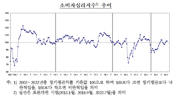 한국은행 제공