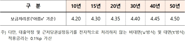 (한국주택금융공사 제공)