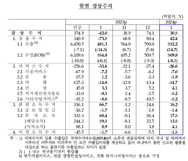 한국은행 제공