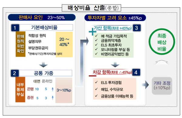 금감원 제공