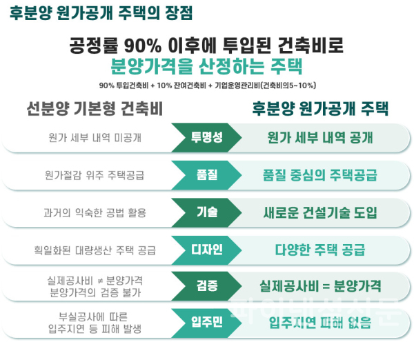 후분양 원가공개 주택의 장점 인포그래픽 (사진=SH공사)