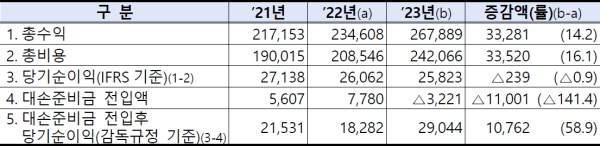 (금융감독원 제공)