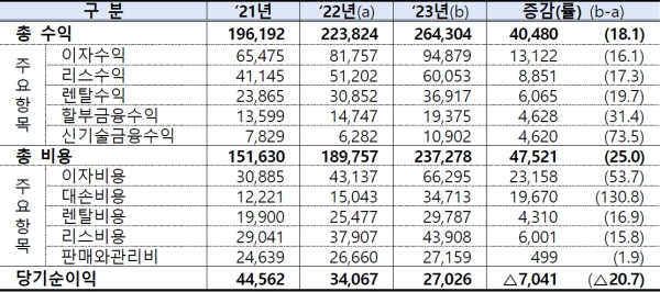 (금융감독원 제공)