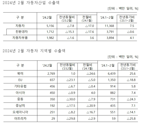 산업부 제공