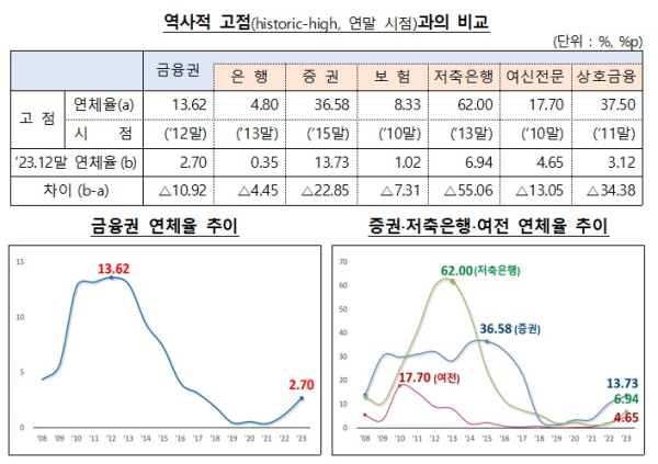금융위 제공