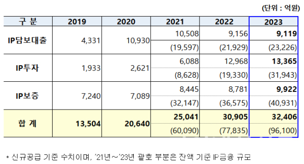 2019년~2013년 IP금융 규모 (자료=통계청)
