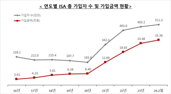 (금융투자협회 제공)