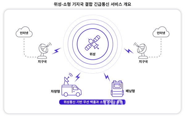 SKT-산림청, 위성과 소형 기지국 결합한 긴급통신 기술 인포그래픽 (사진=SKT)