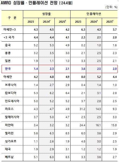 기재부 제공