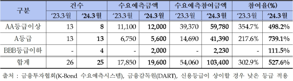 (금융투자협회 제공)