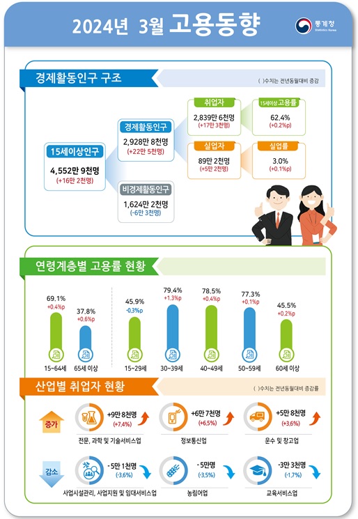 통계청 제공