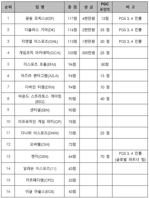 2024 PWS 페이즈 1 그랜드 파이널 최종 순위 (사진=크래프톤)