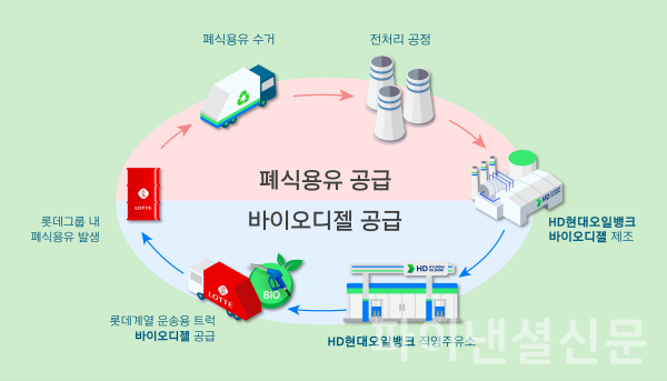 HD현대오일뱅크-롯데웰푸드 바이오 디젤 폐자원 순환 경제 인포그래픽 (사진=HD현대오일뱅크)