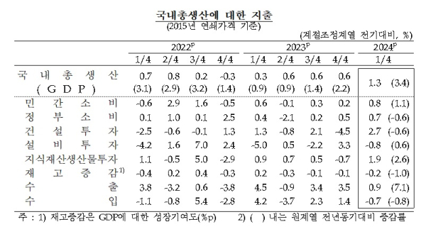 한국은행 제공