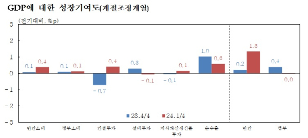 한국은행 제공