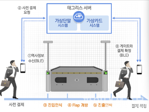 태그리스 시스템 인포그래픽 (사진=서울시)