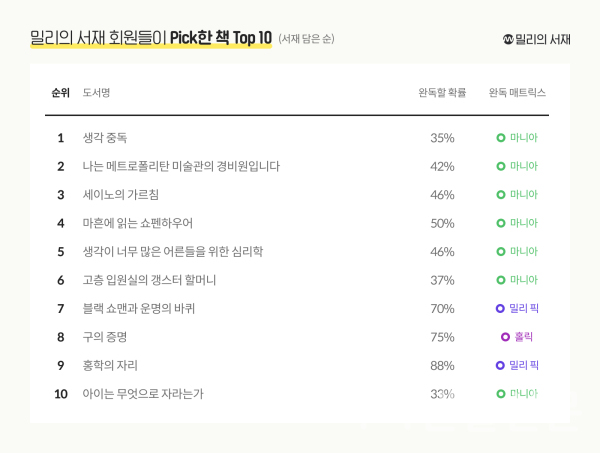 밀리의서재 랭킹 탑(TOP) 10 (사진=밀리의서재)