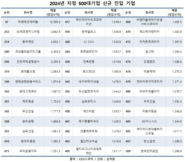 CEO스코어 제공