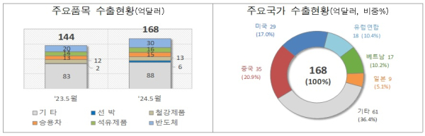 관세청 제공